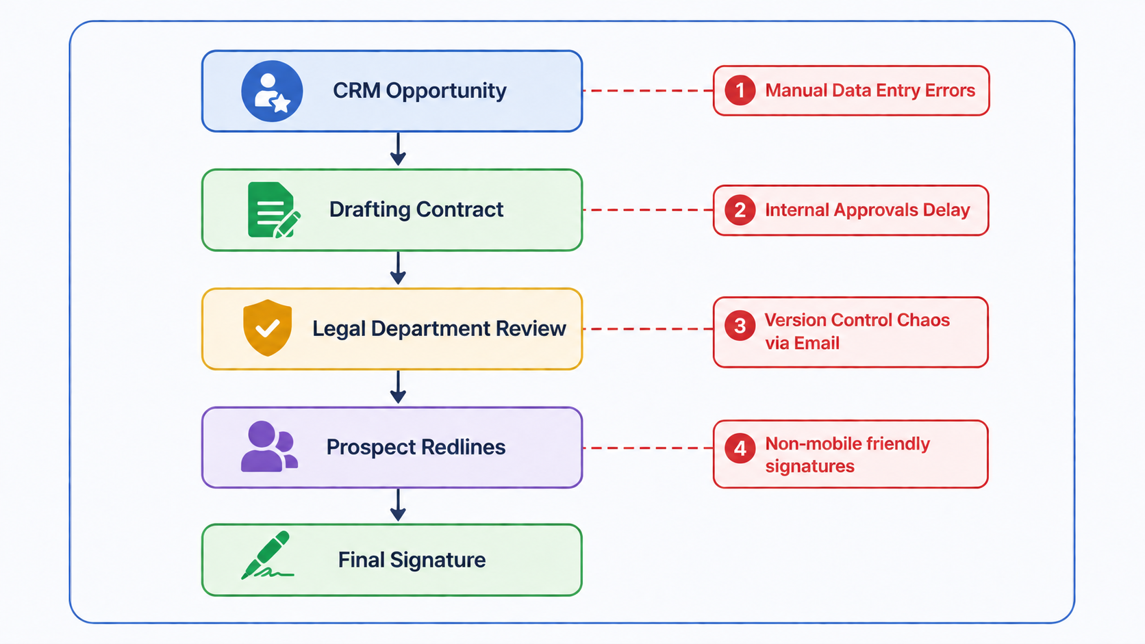 sales contract automation