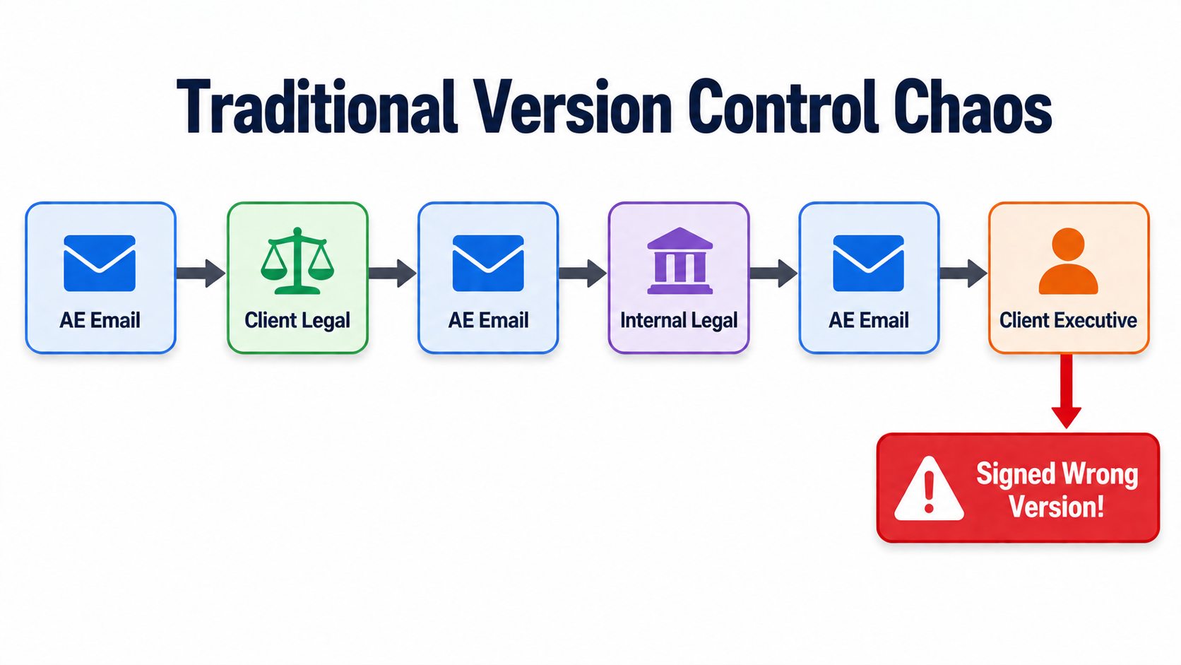 sales workflow automation